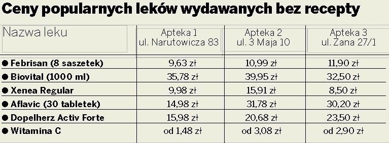 Apteki w Lublinie: Tańsze leki bez recepty (CENY)