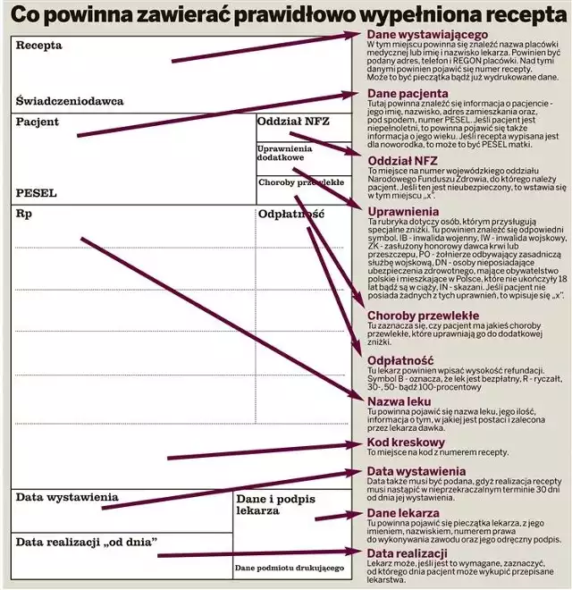 CO POWINNA ZAWIERAĆ PRAWIDŁOWO WYPEŁNIONA RECEPTA