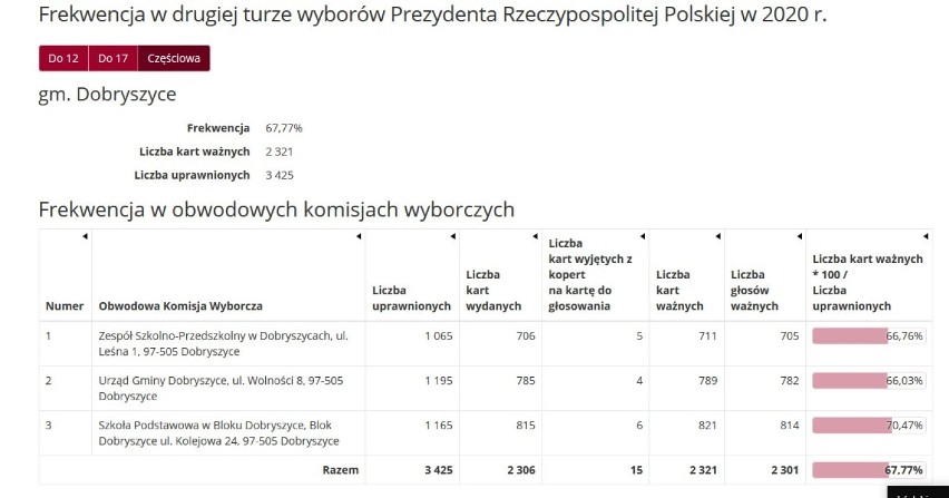 Wybory prezydenckie 2020: jak głosowaliśmy w Radomsku i powiecie?