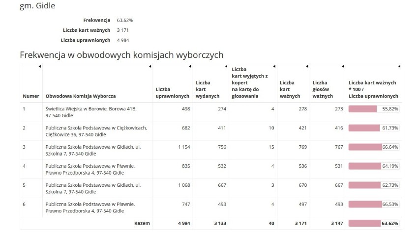 Wybory prezydenckie 2020: jak głosowaliśmy w Radomsku i powiecie?