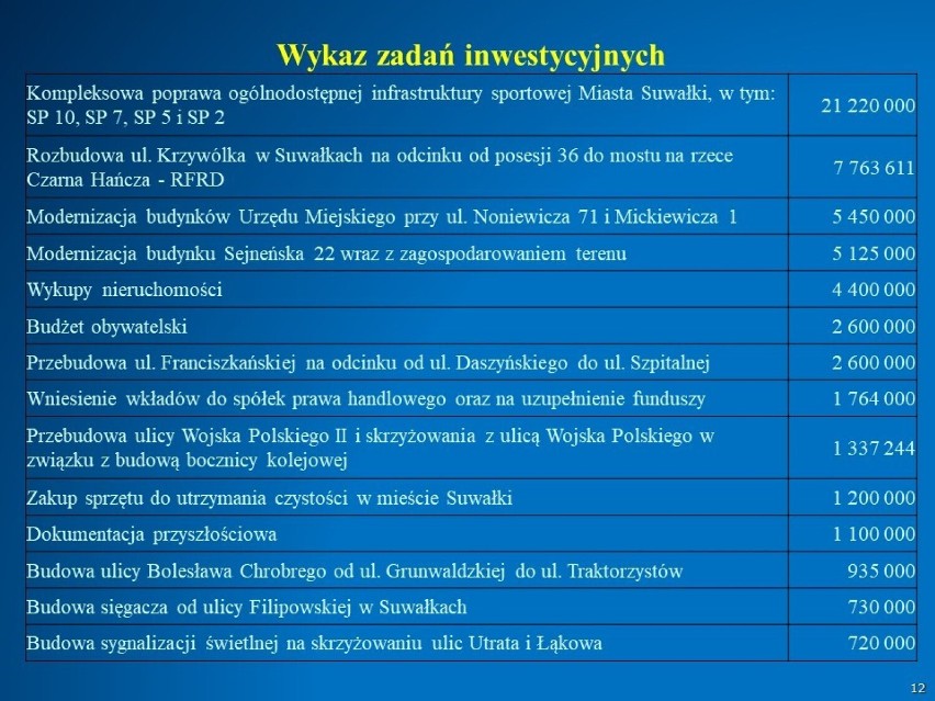 Projekt budżetu Suwałk 2022. Wykaz inwestycji, które będą realizowane