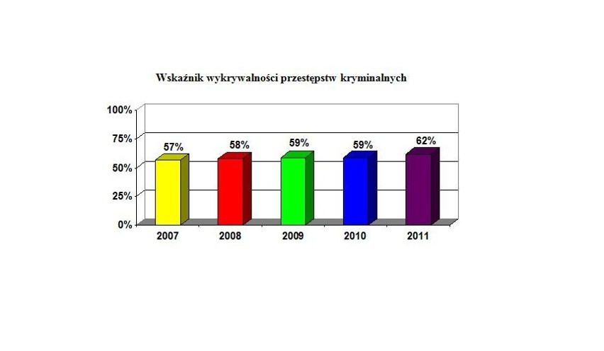 Wskaźnik wykrywalności przestępstw kryminalnych w powiecie...