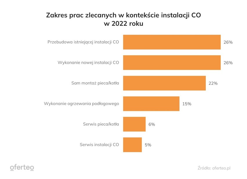 Zakres prac zlecanych w kontekście instalacji CO w 2022 r.