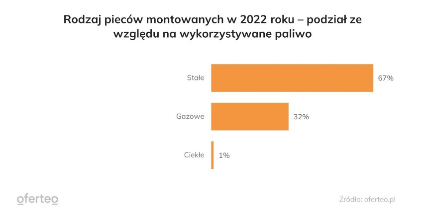 Rodzaj pieców montowanych w 2022 r.