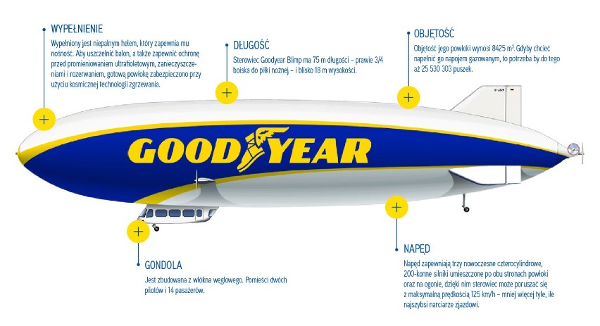 Sterowiec Goodyear Blimp