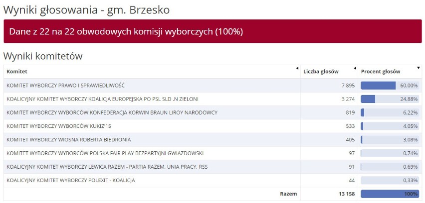 Wyniki wyborów do Europarlamentu 2019. Tak głosowała Małopolska [OFICJALNE WYNIKI]