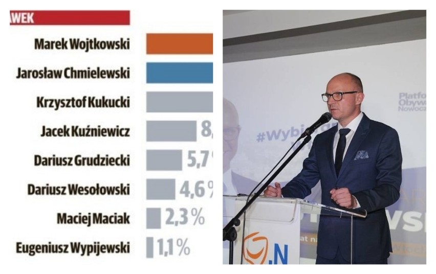 Wybory samorządowe 2018. Prezydent Marek Wojtkowski prowadzi w sondażach we Włocławku