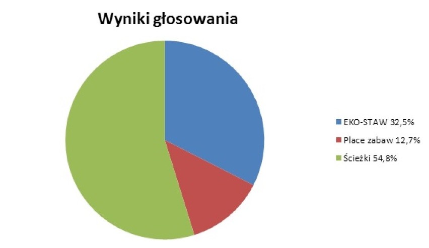 Budżet obywatelski Żory 2015: Mieszkańcy wybrali...