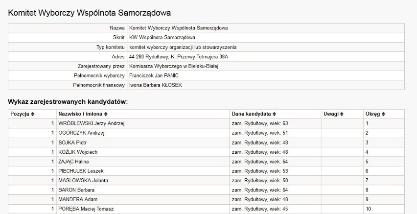 Czytaj więcej. Wybory 2014 w powiecie wodzisławskim:...