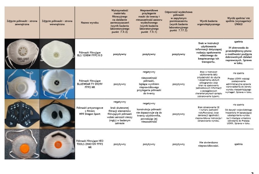 Maski antysmogowe pod lupą UOKiK