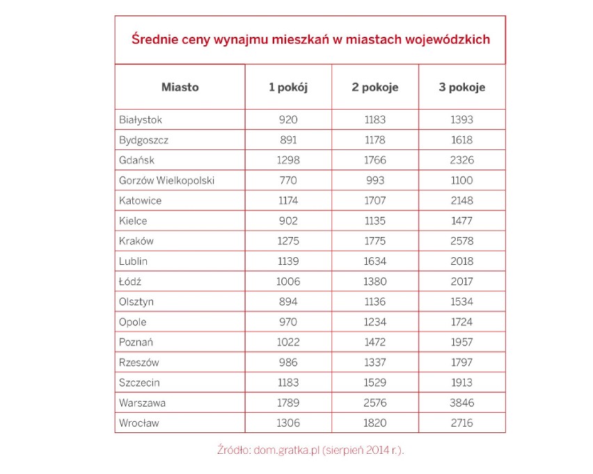 Studenci szukają mieszkań. Najdrożej w Warszawie