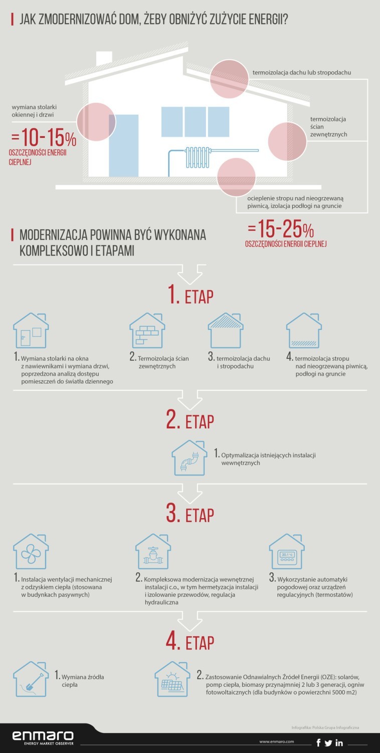 Ponad 7 proc. Polaków nie stać, by wystarczająco ogrzać swój dom