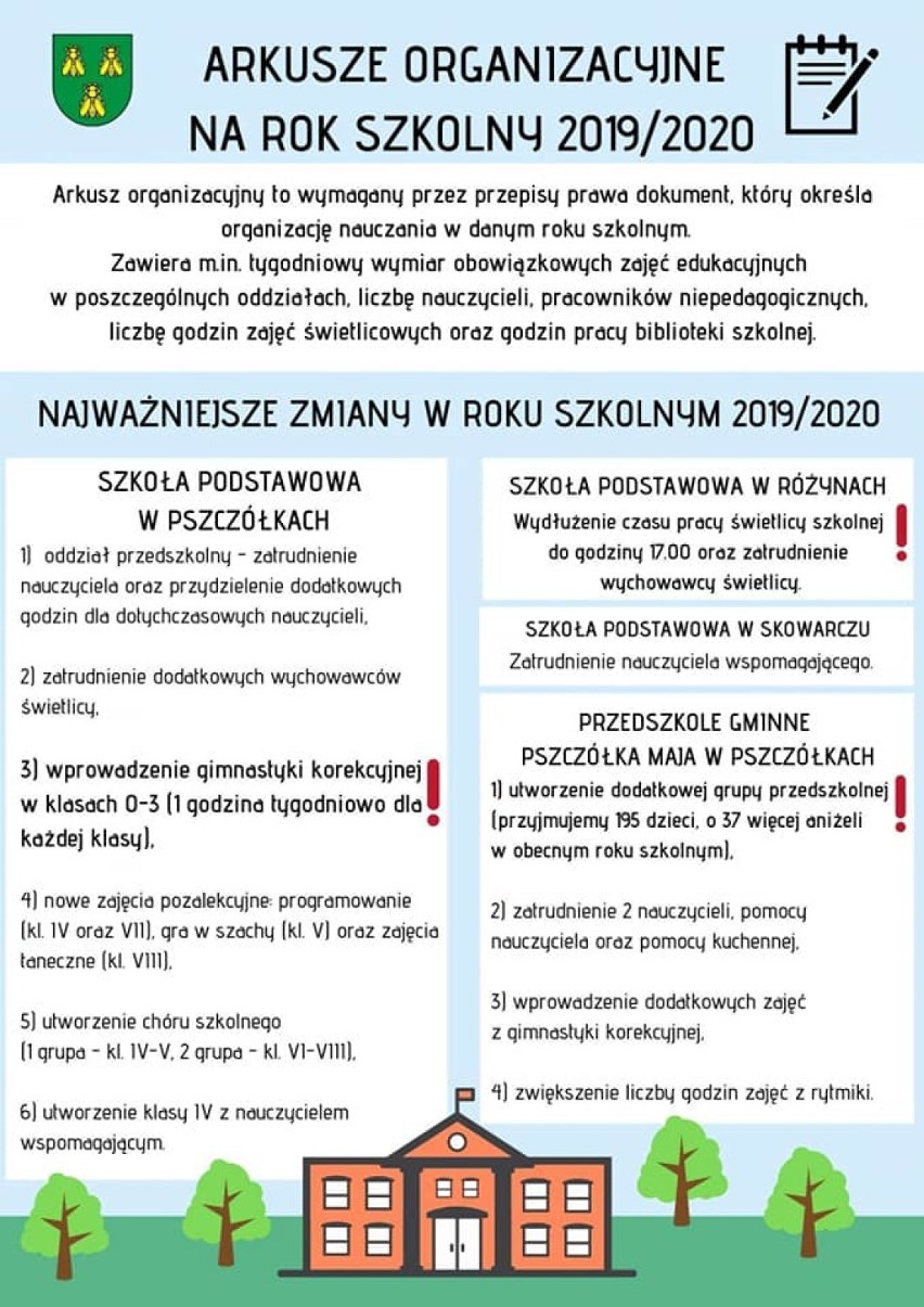 Arkusze organizacyjne szkół i przedszkola w gminie Pszczółki zatwierdzone. Jakie zmiany w roku szkolnym 2019/2020