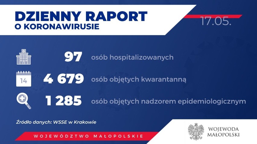 W Małopolsce mamy 1128 potwierdzonych przypadków zachorowań...