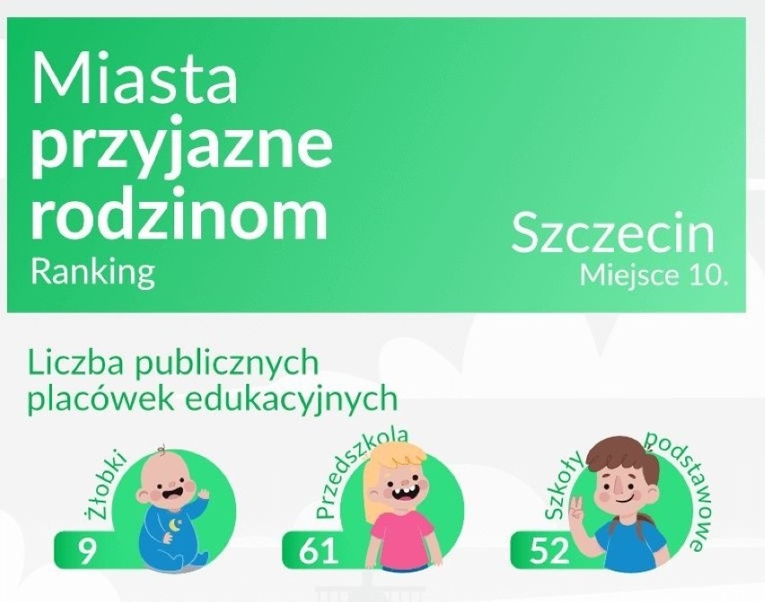 Szczecin stracił najwięcej punktów przede wszystkim ze...