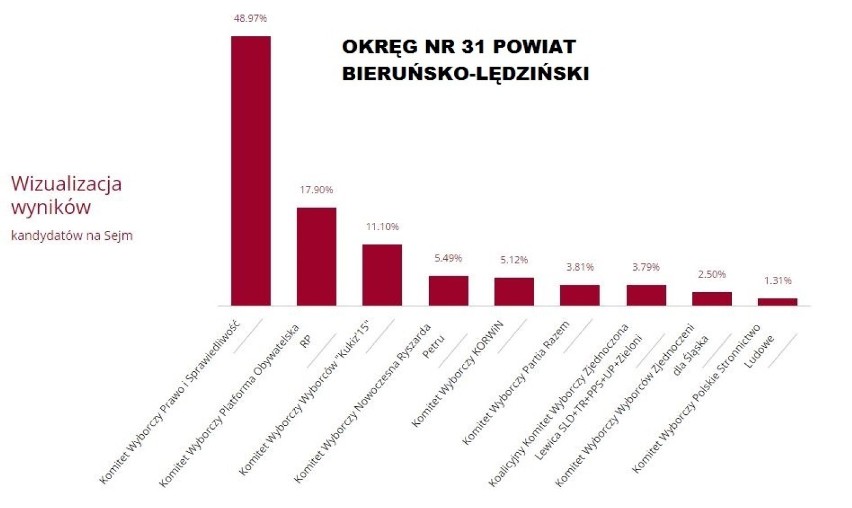 Czytaj więcej o wynikach w pow. bieruńsko-lędzińskim...