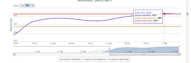 Poziom wody w Wiśle w Jawiszowicach z danych Krajowego Instytutu Meterologii
