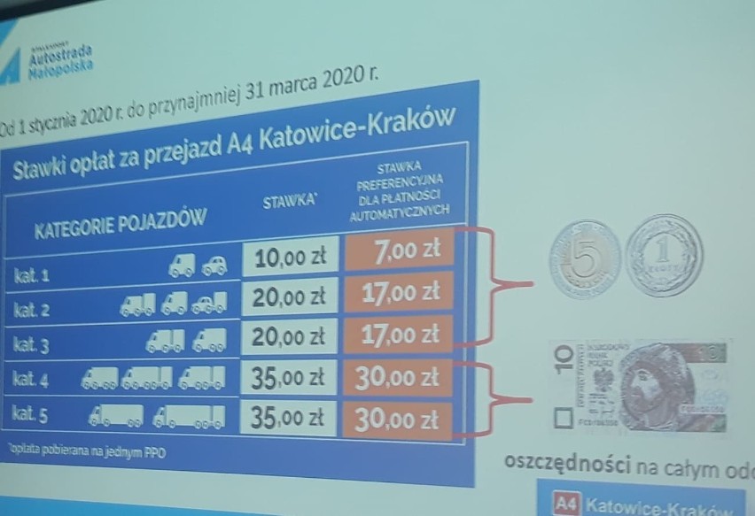 Są nowe, niższe ceny na autostradzie A4 Katowice - Kraków! Będą obowiązywać od 1 stycznia 2020.