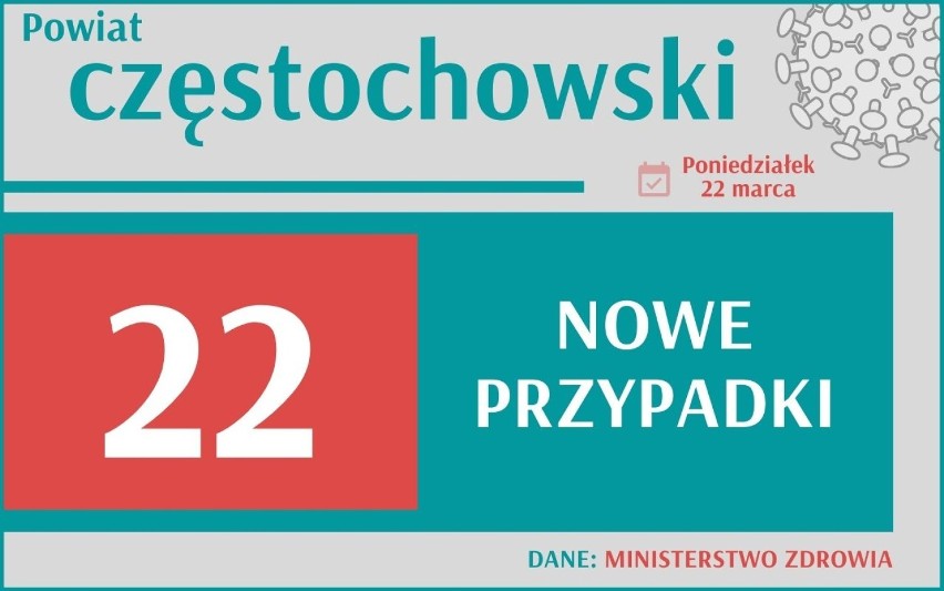 Aż 14 578 nowych przypadków koronawirusa w Polsce, 1 859 w...