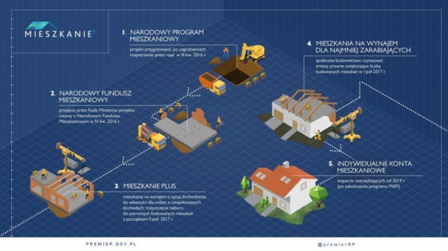 Tzw. mapa drogowa dla programu Mieszkanie Plus