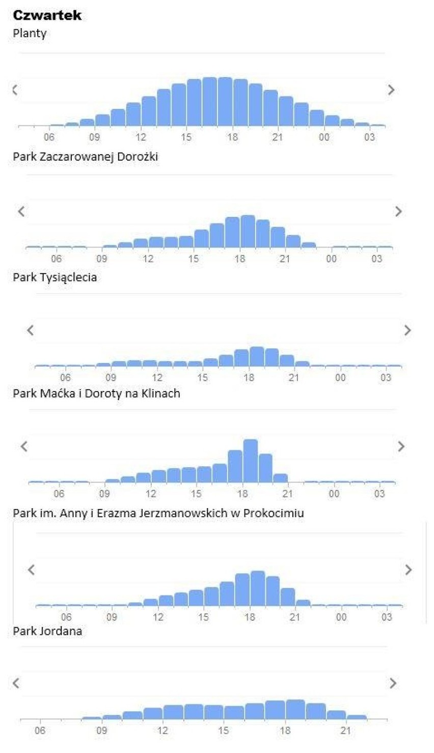 Kraków. Kiedy jest najwięcej ludzi w parkach i na Plantach?
