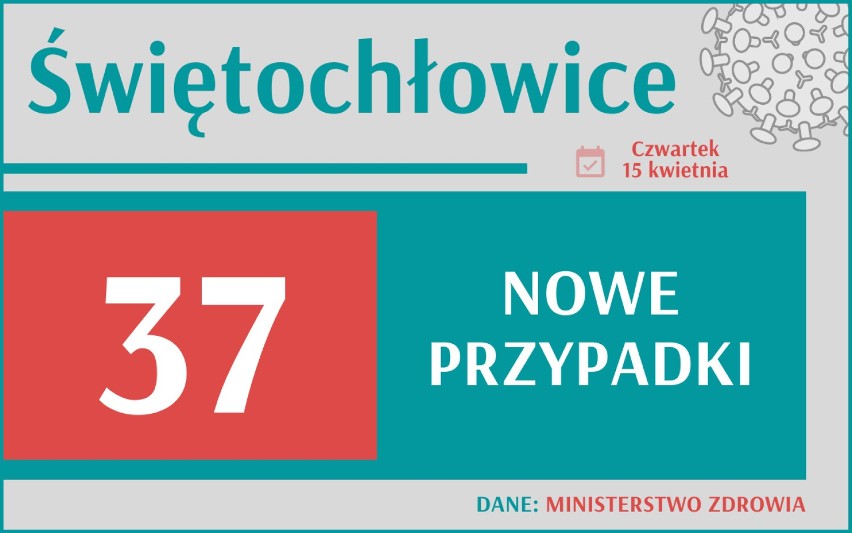 Aż 21 130 nowych przypadków koronawirusa w Polsce, 3 142 w...