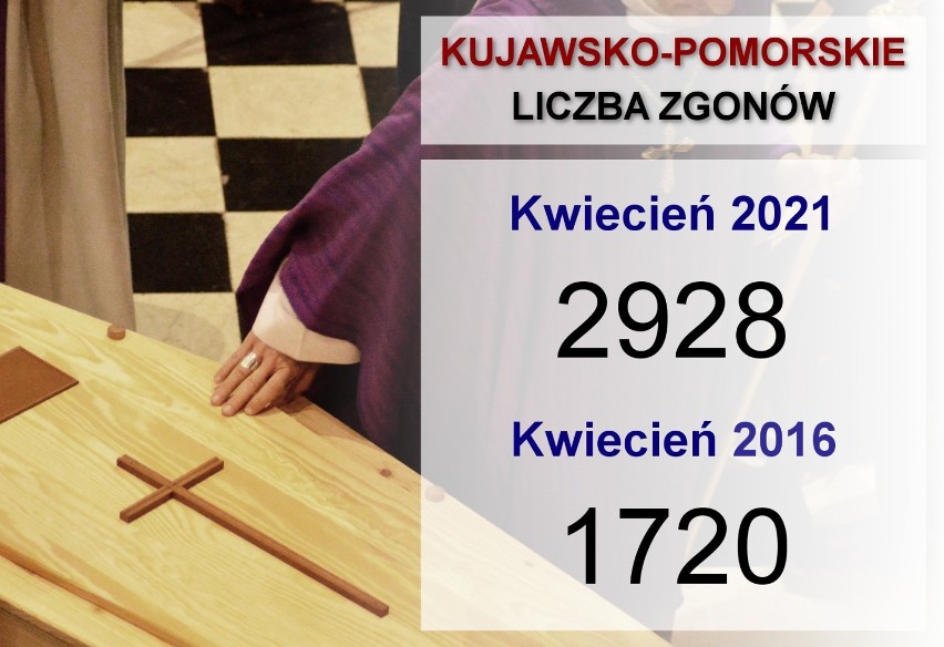 Zgony w Kujawsko-Pomorskiem W 2021 roku i 5 lat temu - porównujemy poszczególne miesiące [zdjęcia]