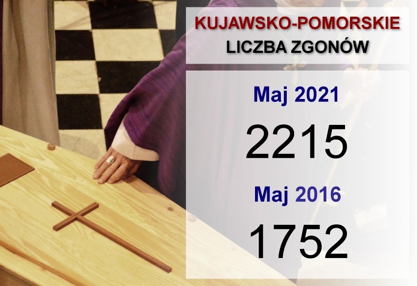 Zgony w Kujawsko-Pomorskiem W 2021 roku i 5 lat temu - porównujemy poszczególne miesiące [zdjęcia]