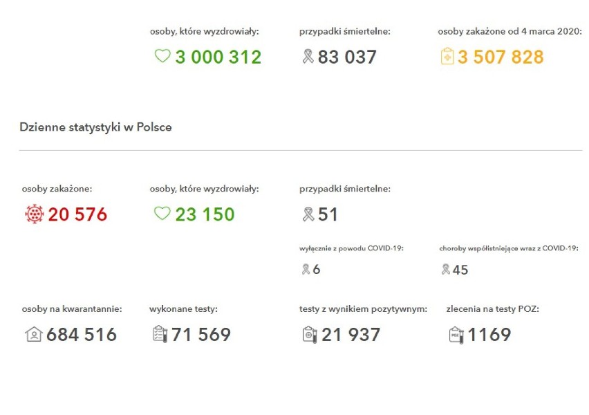 Ponad dwadzieścia tysięcy zakażeń COVID-19 w Polsce. W powiatach oświęcimskim, wadowickim, chrzanowskim i olkuskim też są nowe przypadki