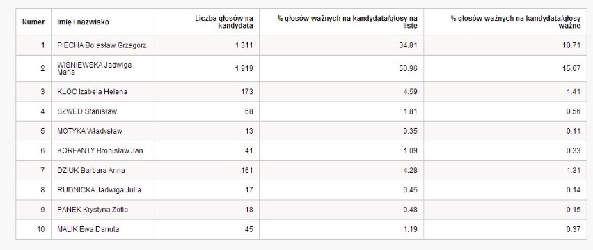 Wyniki wyborów europejskich 2014. Lubliniec i powiat lubliniecki