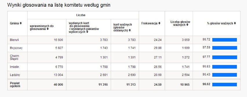 Wyniki wyborów europejskich 2014. Powiat bieruńsko-lędziński