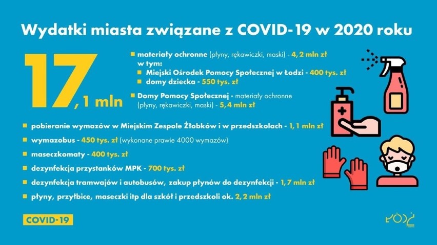 Ile Łódź straciła w 2020 roku na epidemii koronawirusa? Czy miasto dostanie wsparcie z Rządowego Funduszu Inicjatyw Lokalnych