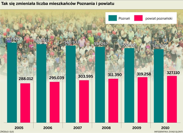 Tak się zmieniała liczba mieszkańców Poznania i powiatu