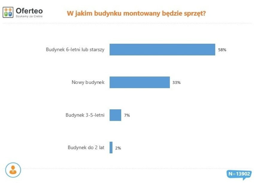 Wiek budynku, w jakim osoby zainteresowane zakupem pompy...