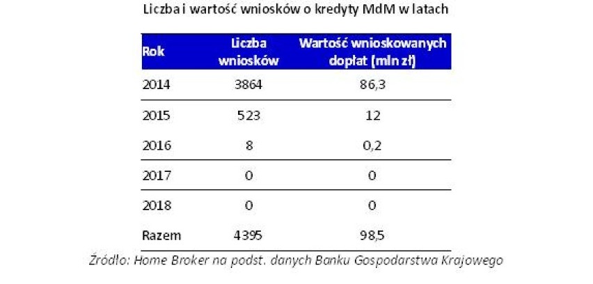 MdM najbardziej popularny w Warszawie