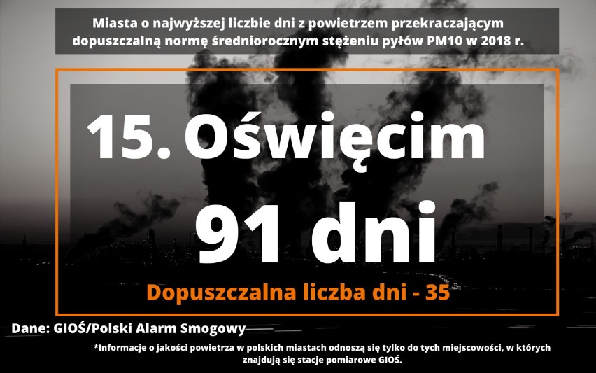 Tutaj smog truje najczęściej! Dane są tragiczne...W czołówce miasta z woj. śląskiego