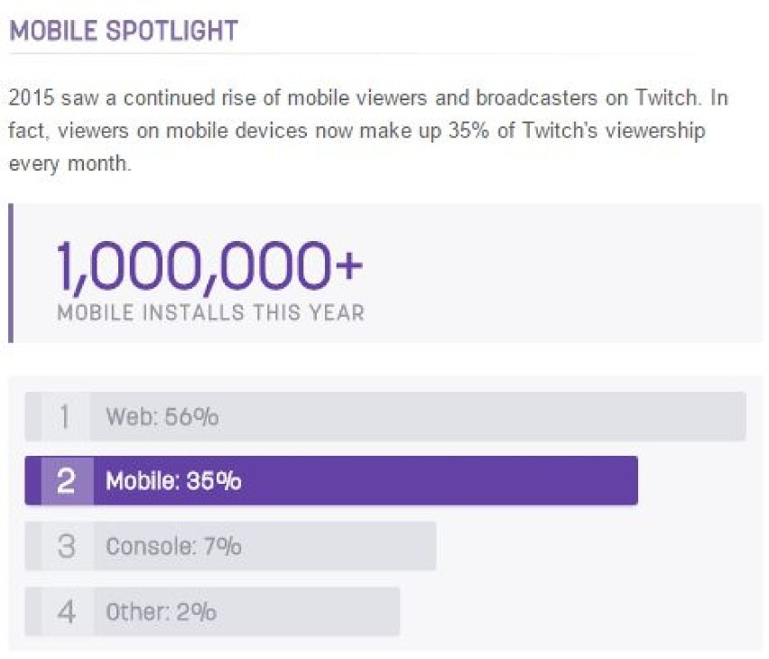 Twitch opublikował statystyki za rok 2015 - liczby wprawiają w osłupienie