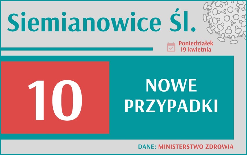 7 283 nowych przypadków koronawirusa w Polsce, 1 171 w woj....