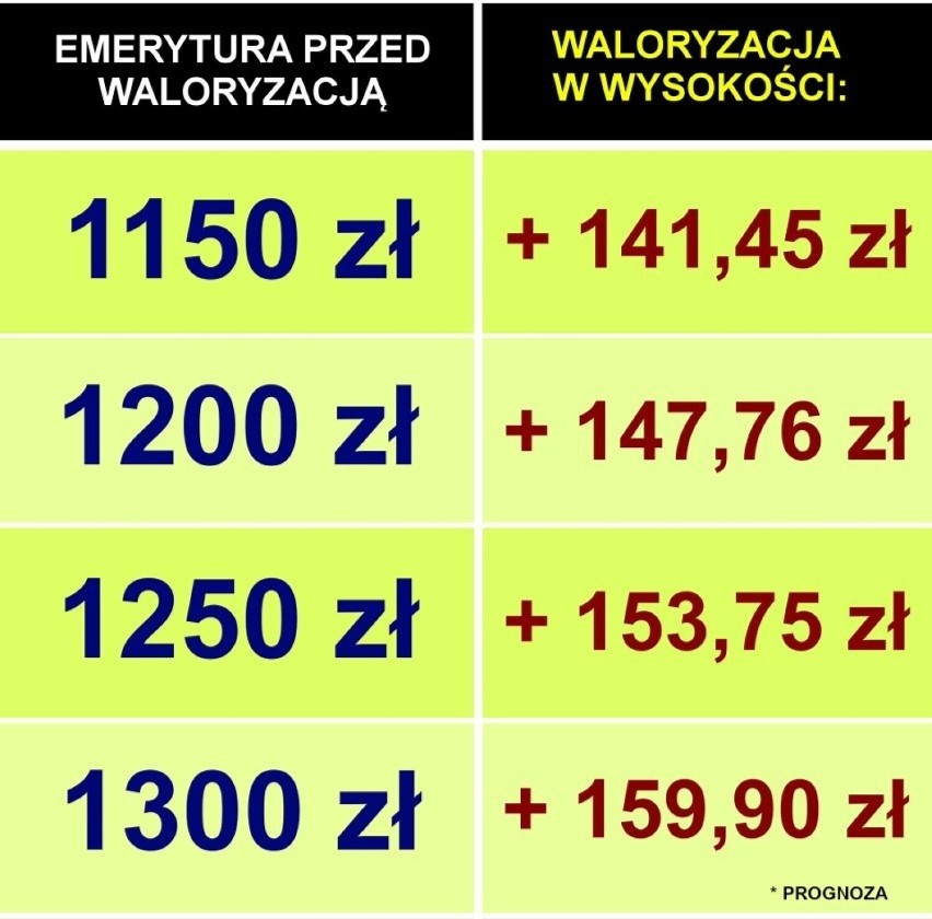 Wyliczenia waloryzacji dla kwot od 1150 złotych do 1300...