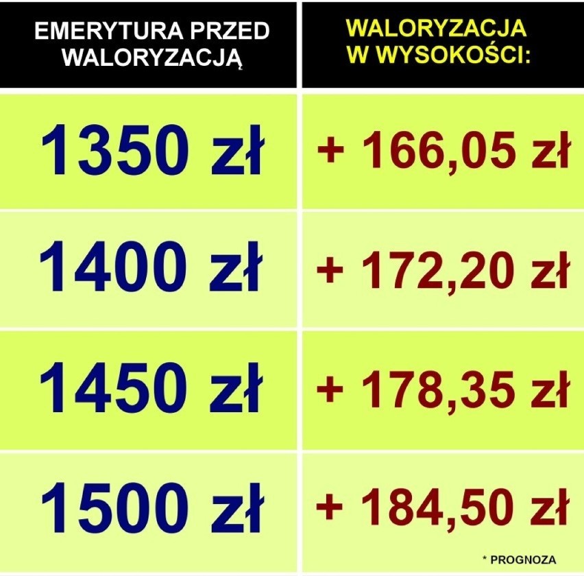 Wyliczenia waloryzacji dla kwot od 1350 złotych do 1500...