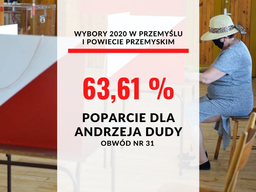 Poparcie dla Andrzeja Dudy - 63,61 proc.

Największe...