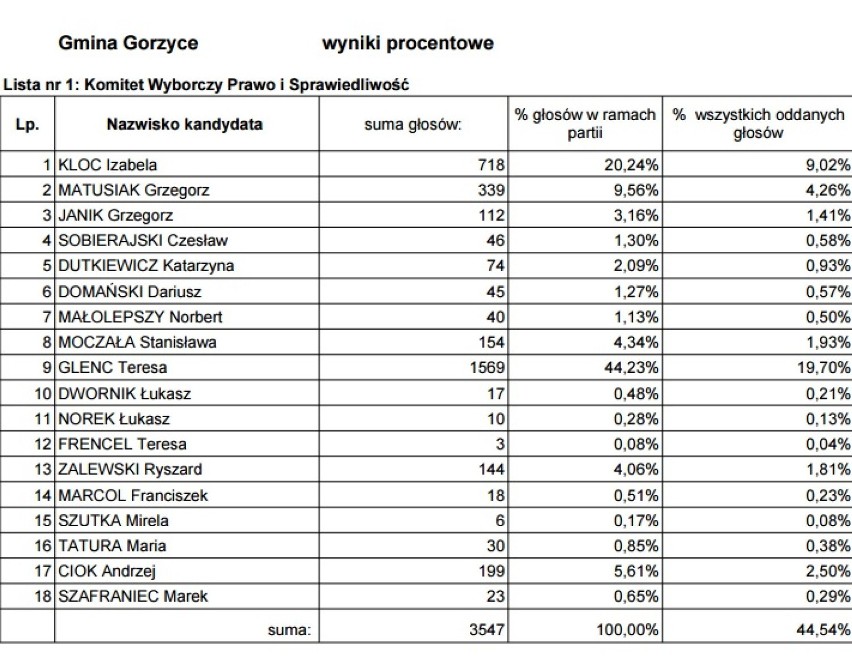 Poznaj wyniki wyborów do Sejmu i Senatu w Gorzycach
