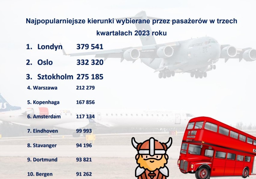 Jak wygląda 2023 rok dla Portu Lotniczego w Gdańsku? Sprawdźcie sami!