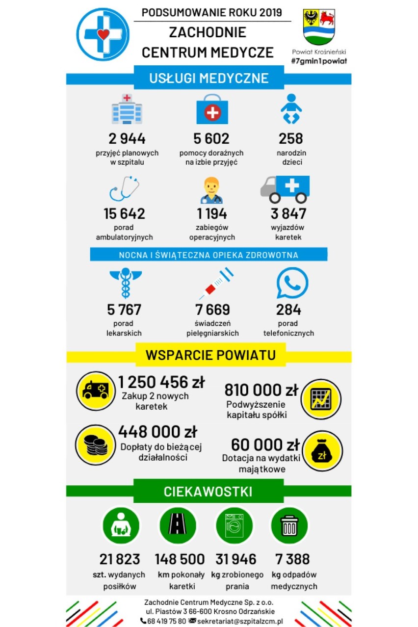 Podsumowanie działań spółki Zachodnie Centrum Medyczne w...