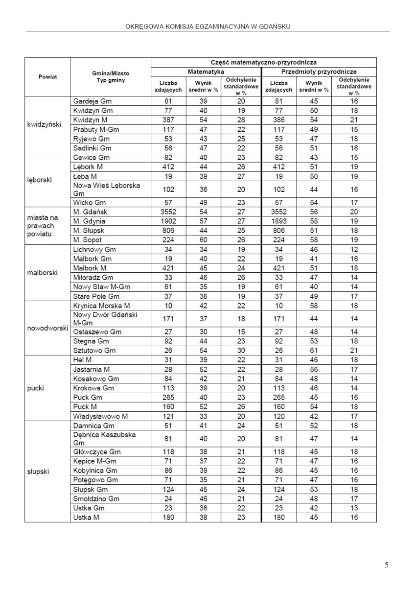 Egzamin gimnazjalny 2017 na Pomorzu [WYNIKI GMINY I POWIATY]