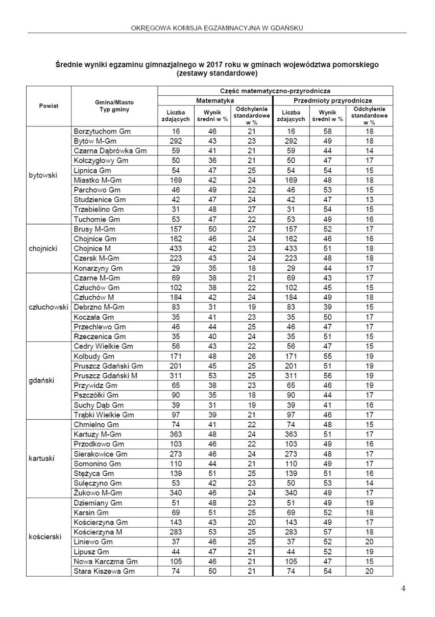 Egzamin gimnazjalny 2017 na Pomorzu [WYNIKI GMINY I POWIATY]