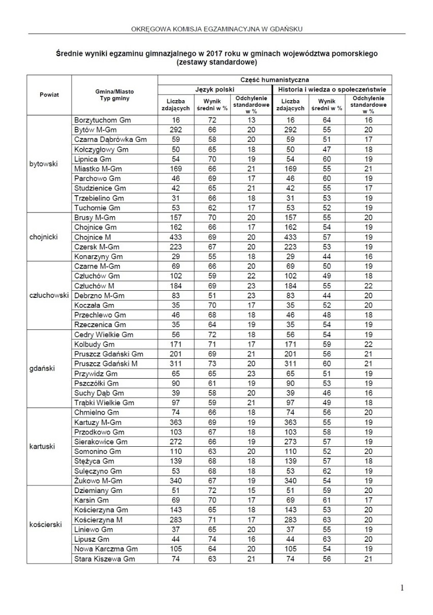 Egzamin gimnazjalny 2017 na Pomorzu [WYNIKI GMINY I POWIATY]