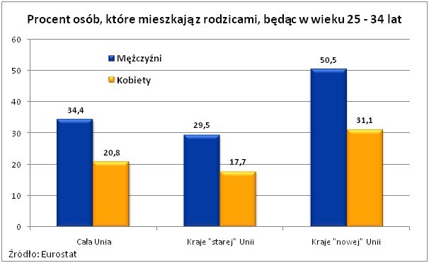 Już pracują, a jeszcze nie są na swoim - 41% młodych Polaków mieszka z rodzicami