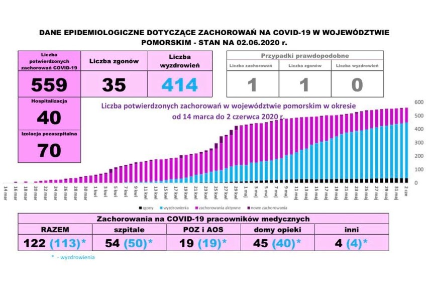 Pomorska sytuacja koronawirusowa - 2 czerwca 2020