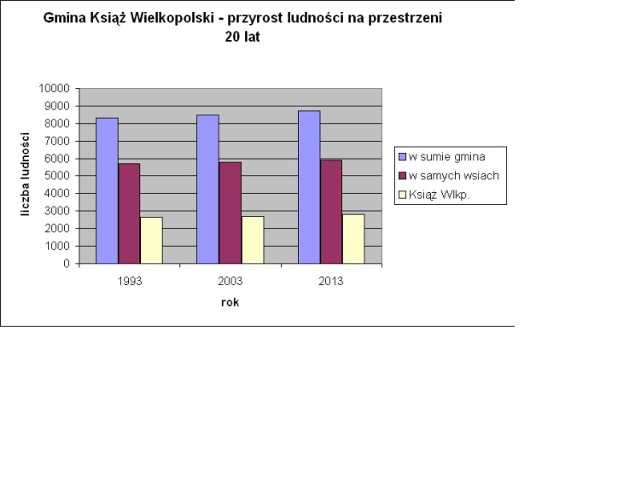 Książ Wlkp. - liczba mieszkańców w gminie i w mieście na przestrzeni 20 lat